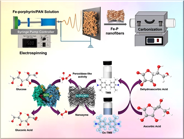 Fe-Porphyrin-Derived Carbon Nanofiber-Based Nanozymes: Enhanced Peroxidase-Like Activity for Ultrasensitive Glucose and Ascorbic Acid Sensing